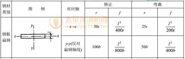 冷矫正和冷弯曲的最小曲率半径和最大弯曲矢高(mm)