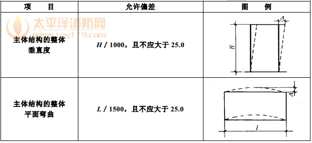 整体垂直度和整体平面弯曲的允许偏差(mm)