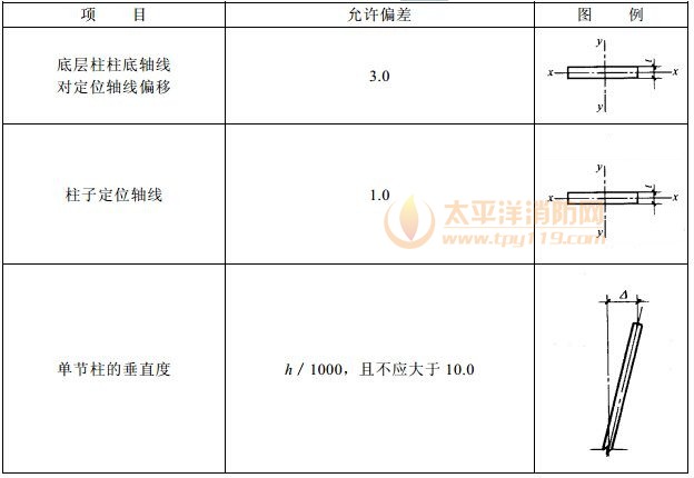 柱子安装的允许偏差(mm)