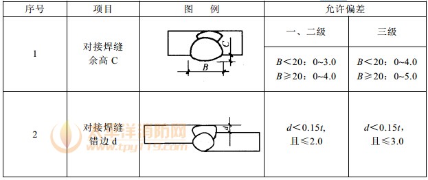 对接焊缝及完全熔透组合焊缝尺寸允许偏差(mm)