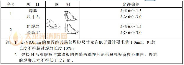 部分焊透组合焊缝和角焊缝外形尺寸允许偏差(mm)