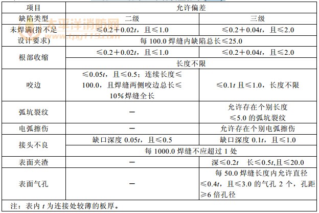 二级、三级焊缝外观质量标准(mm)