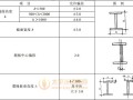 焊接实腹钢梁外形尺寸的允许偏差(mm) 