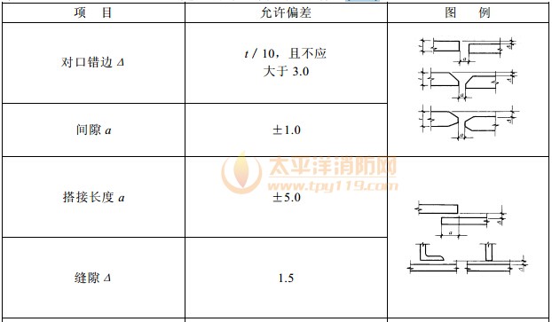 焊接连接制作组装的允许偏差(mm)