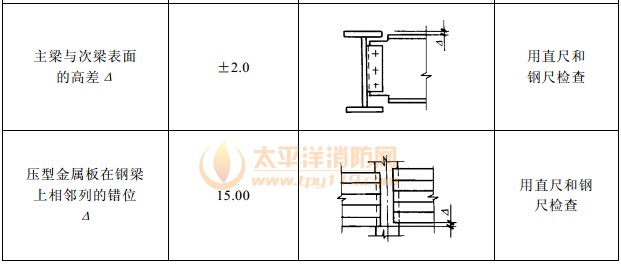 E.0.5 多层及高层钢结构中构件安装的允许偏差应符合表E.0.5的规定。