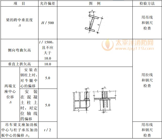 力劳动钢吊车梁安装的允许偏差(mm)