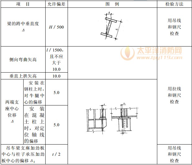 力劳动钢吊车梁安装的允许偏差(mm) 