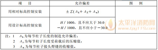 表E.0.5