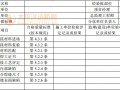 附录J  钢结构分项工程检验批质量验收记录表