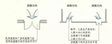 建筑内疏散门的规定