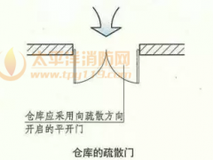 注册消防工程师 - 建筑内疏散门的四条规定