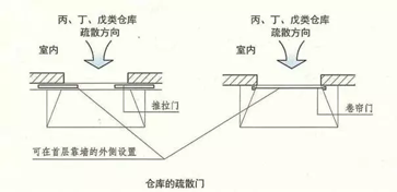 建筑内疏散门的规定