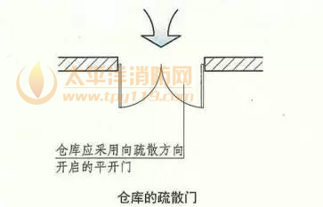 建筑内疏散门的规定