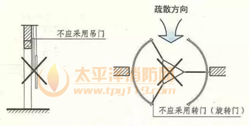 建筑内疏散门的规定