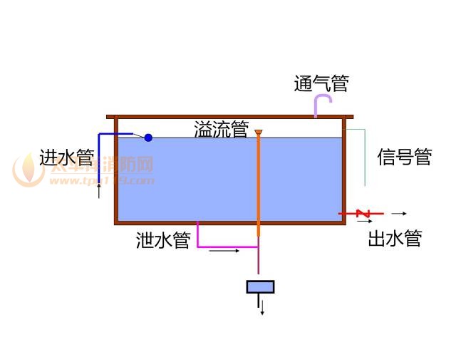 高位水箱构造和类型