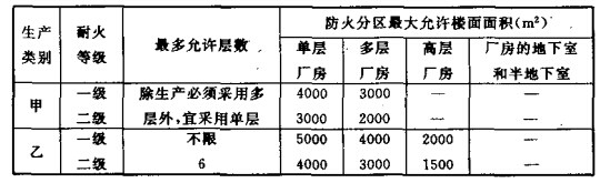 厂房的耐火等级与层数和楼面面积的关系