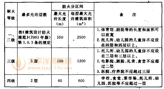 民用建筑的耐火等级与层数、长度和面积的关系