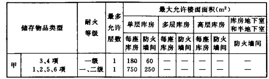 库房的耐火等级下层数和楼面面积的关系