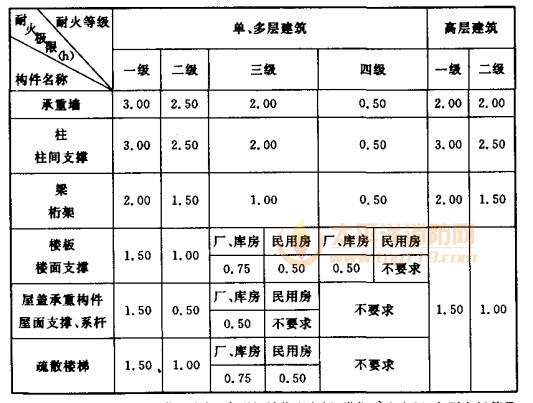 单、多层和高层建筑构件的耐火极限