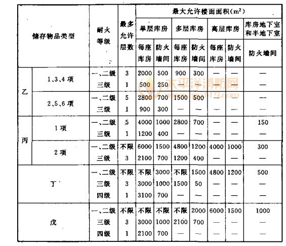 库房的耐火等级下层数和楼面面积的关系