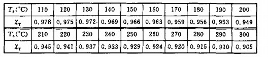 高温下普通钢材的弹性模量折减系数χT