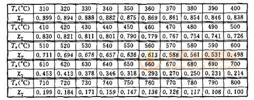 高温下普通钢材的弹性模量折减系数χT