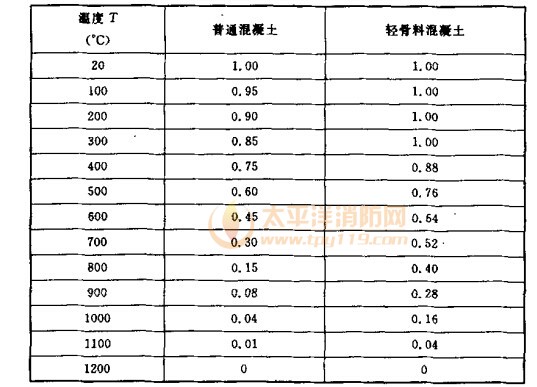 高温下漯凝士强度折减系数ηcT