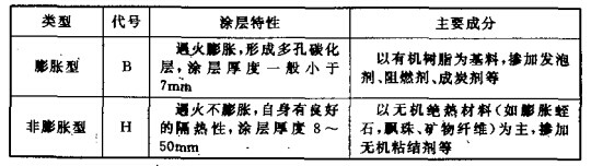 防火的涂料分类