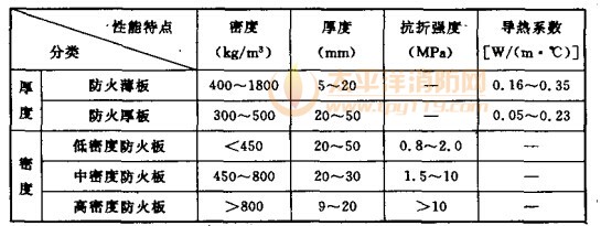 防火板分类及性能特点