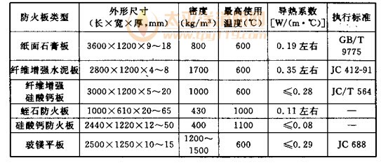 常用防火板主要技术性能参数