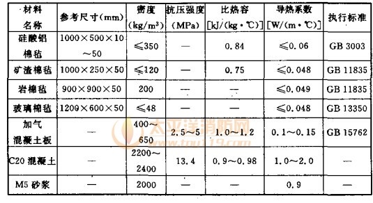 其他防火隔热材料主要技术性能参数