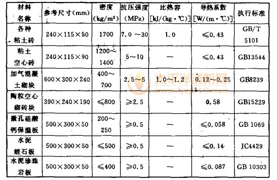 其他防火隔热材料主要技术性能参数