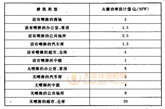 火源功率设计值