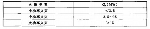 火源功率类型