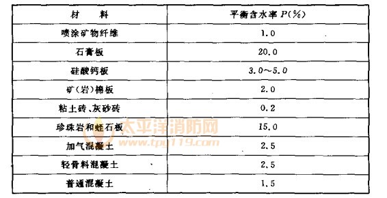 部分防火隔热材料的平衡含水率