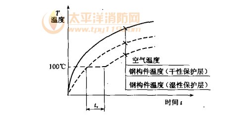 火灾下有湿性保护层钢材构件升温的延迟时间