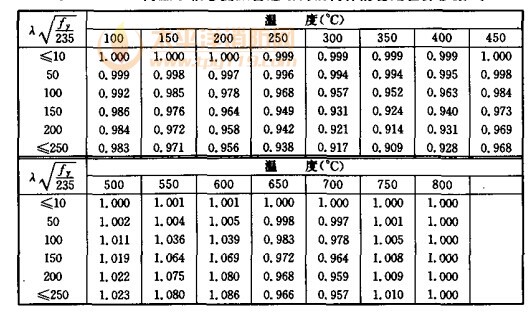 高温下轴心受压普通结构钢构件的稳定验算参数at