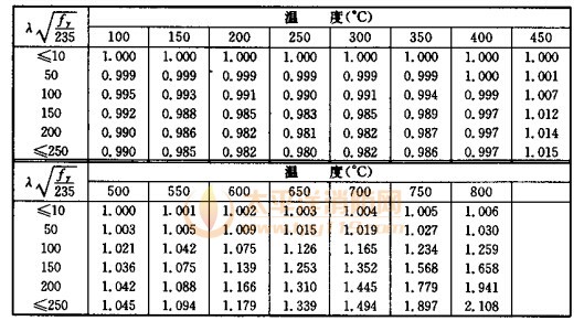 高温下轴心受压耐火钢构件的稳定验算参数ac