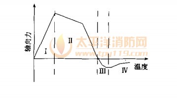  两端约束钢梁轴力随温度的变化