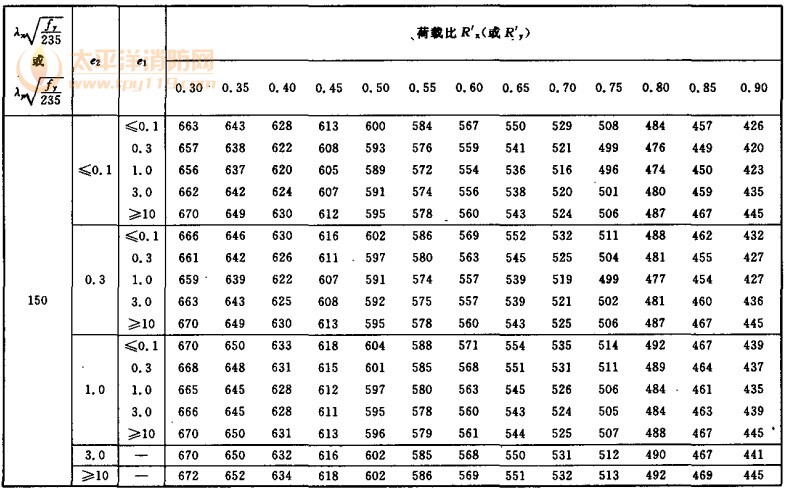 压弯普通结构钢构件稳定荷载比R