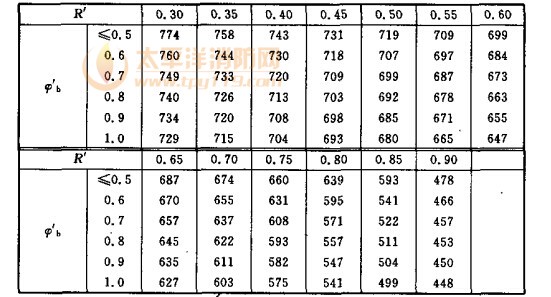 受弯耐火钢构件根据构件稳定荷载比R′