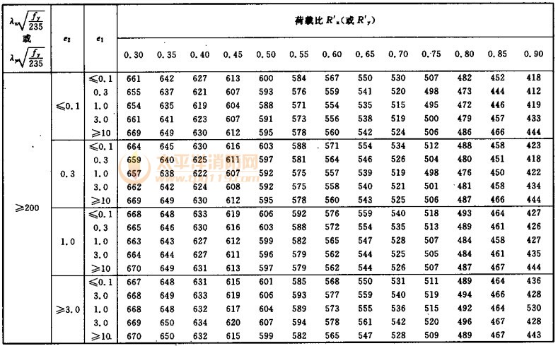 压弯普通结构钢构件稳定荷载比R