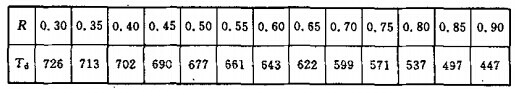 耐火构件根据截面强度荷载比R确定的临界温度Td（℃）