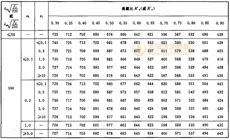 压弯耐火钢构件根据稳定荷载比R′