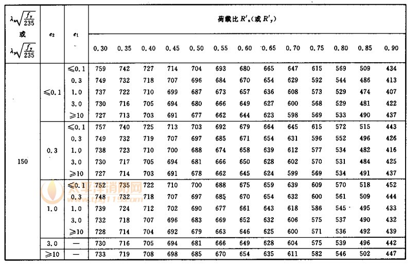 压弯耐火钢构件根据稳定荷载比R′