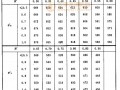 7.4 基本钢构件的临界温度