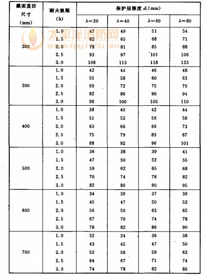 矩形截面钢管混凝土柱金属网抹M5 普通水泥砂桨保护层厚度