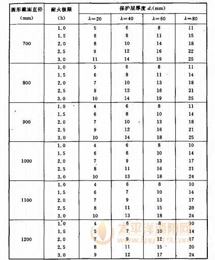 圆形截面钢管混凝土柱非膨胀型防火涂料保护层厚度