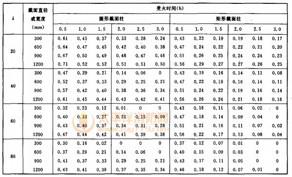 火灾下钢管混凝土柱承载力系数kr