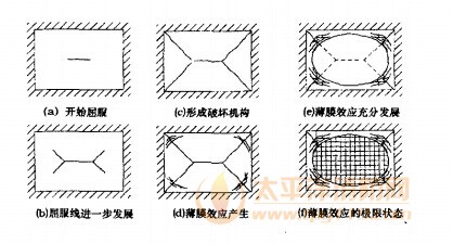 均匀受荷楼板薄膜效应形成过程